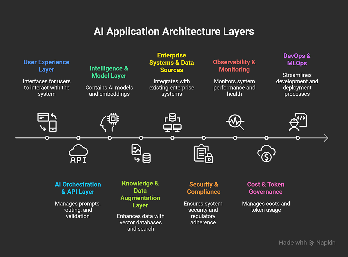 AI architecture reference